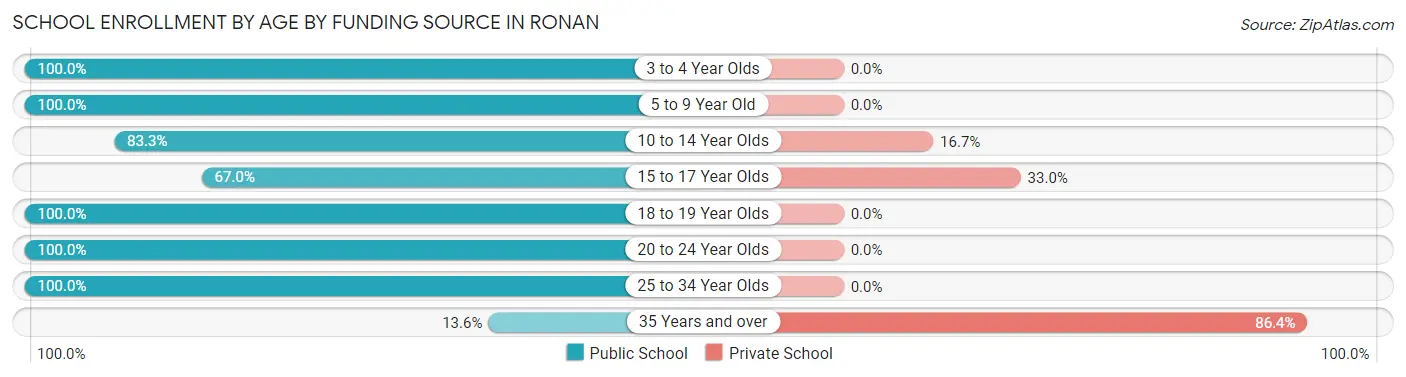 School Enrollment by Age by Funding Source in Ronan