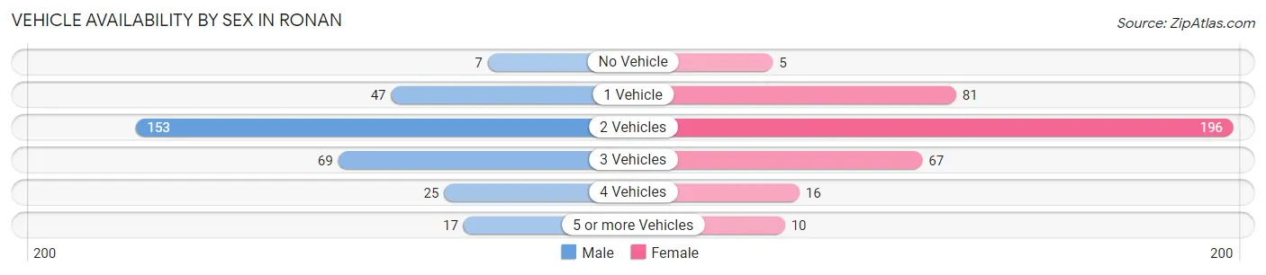 Vehicle Availability by Sex in Ronan