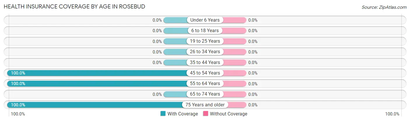 Health Insurance Coverage by Age in Rosebud