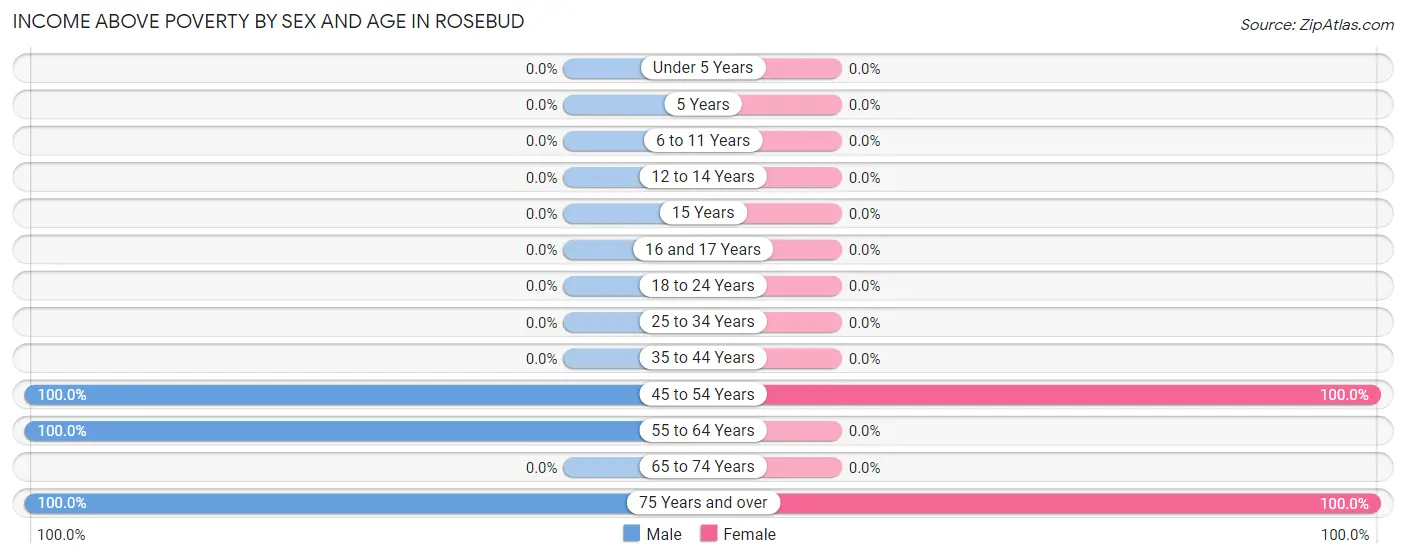 Income Above Poverty by Sex and Age in Rosebud
