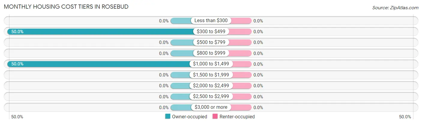 Monthly Housing Cost Tiers in Rosebud