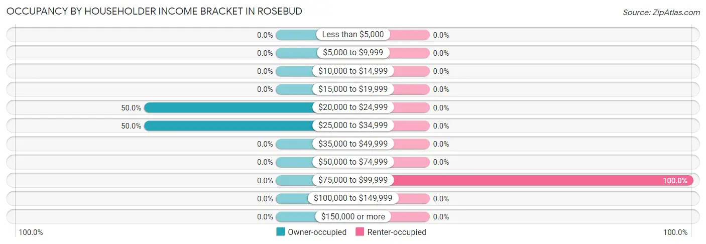 Occupancy by Householder Income Bracket in Rosebud