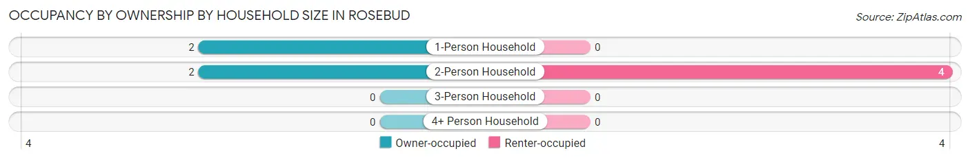 Occupancy by Ownership by Household Size in Rosebud
