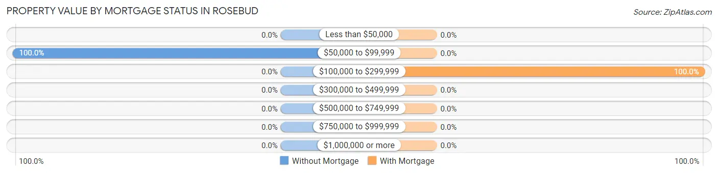 Property Value by Mortgage Status in Rosebud