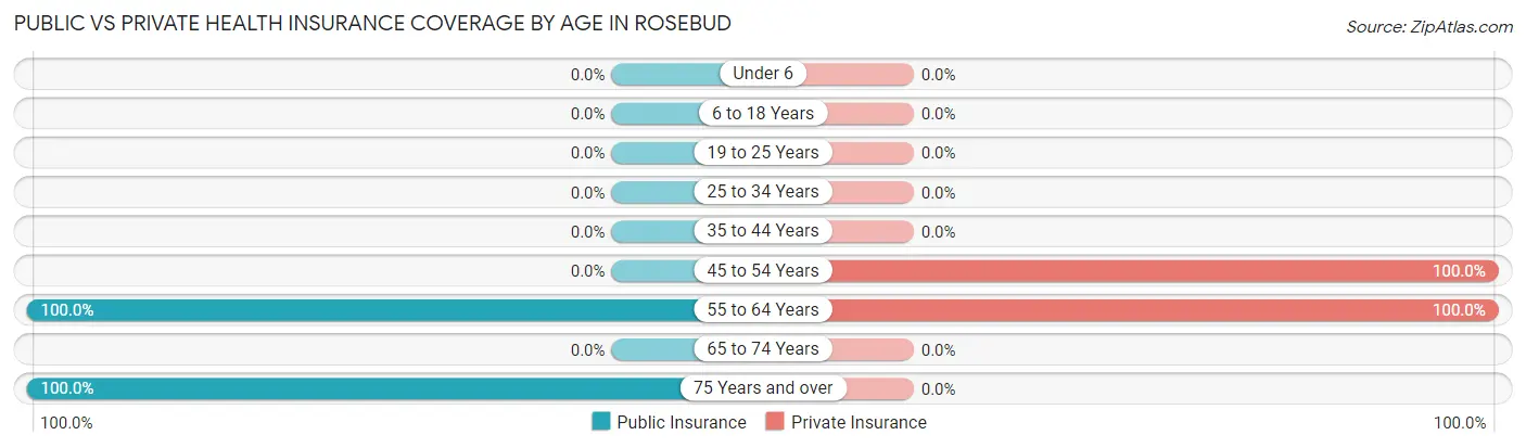 Public vs Private Health Insurance Coverage by Age in Rosebud