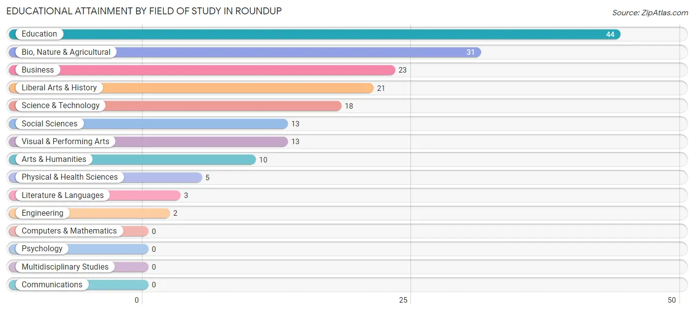 Educational Attainment by Field of Study in Roundup