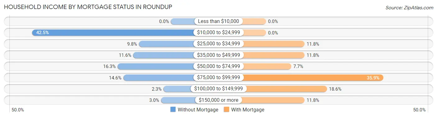 Household Income by Mortgage Status in Roundup