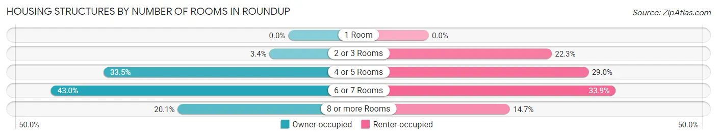 Housing Structures by Number of Rooms in Roundup