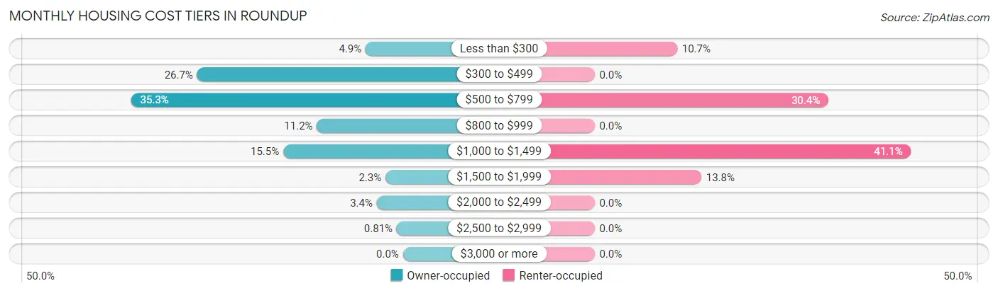 Monthly Housing Cost Tiers in Roundup