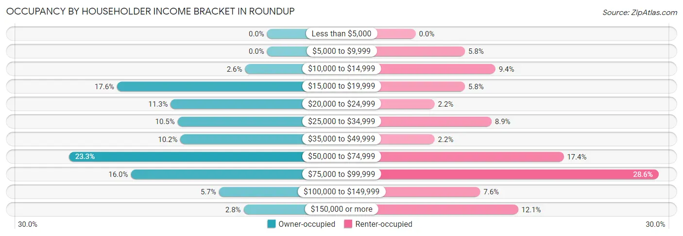 Occupancy by Householder Income Bracket in Roundup