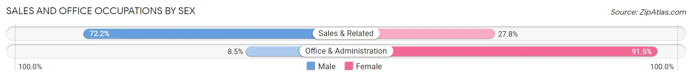 Sales and Office Occupations by Sex in Roundup