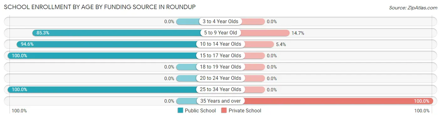 School Enrollment by Age by Funding Source in Roundup