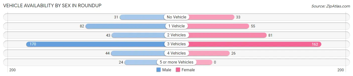 Vehicle Availability by Sex in Roundup