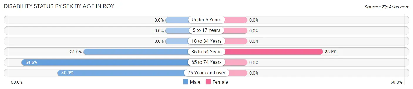 Disability Status by Sex by Age in Roy