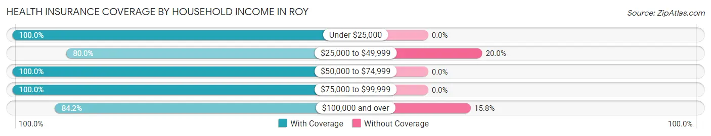 Health Insurance Coverage by Household Income in Roy