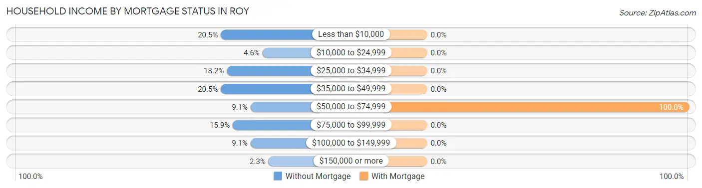 Household Income by Mortgage Status in Roy
