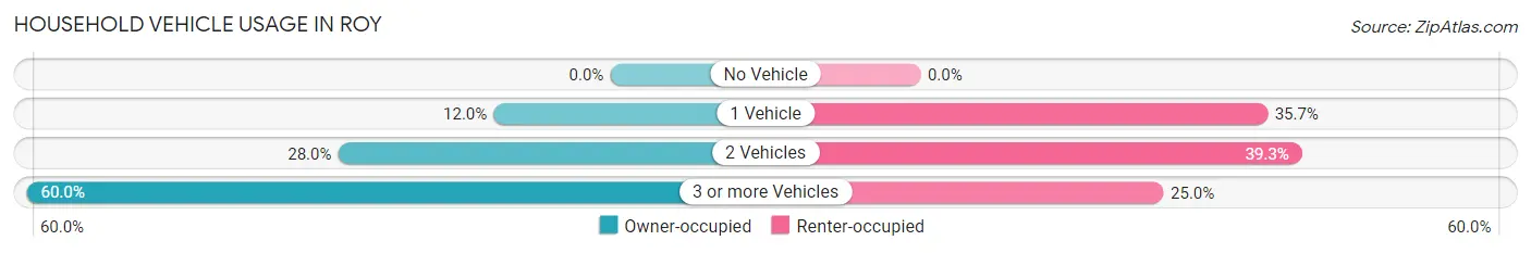 Household Vehicle Usage in Roy
