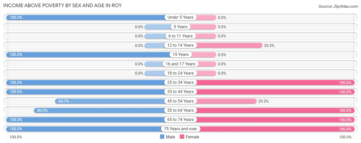 Income Above Poverty by Sex and Age in Roy
