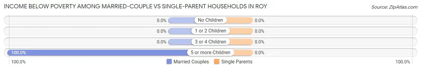 Income Below Poverty Among Married-Couple vs Single-Parent Households in Roy