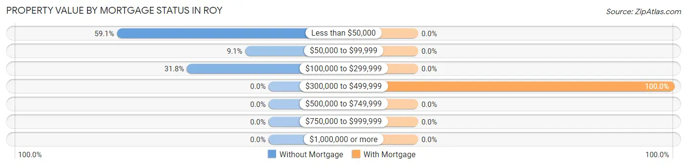Property Value by Mortgage Status in Roy