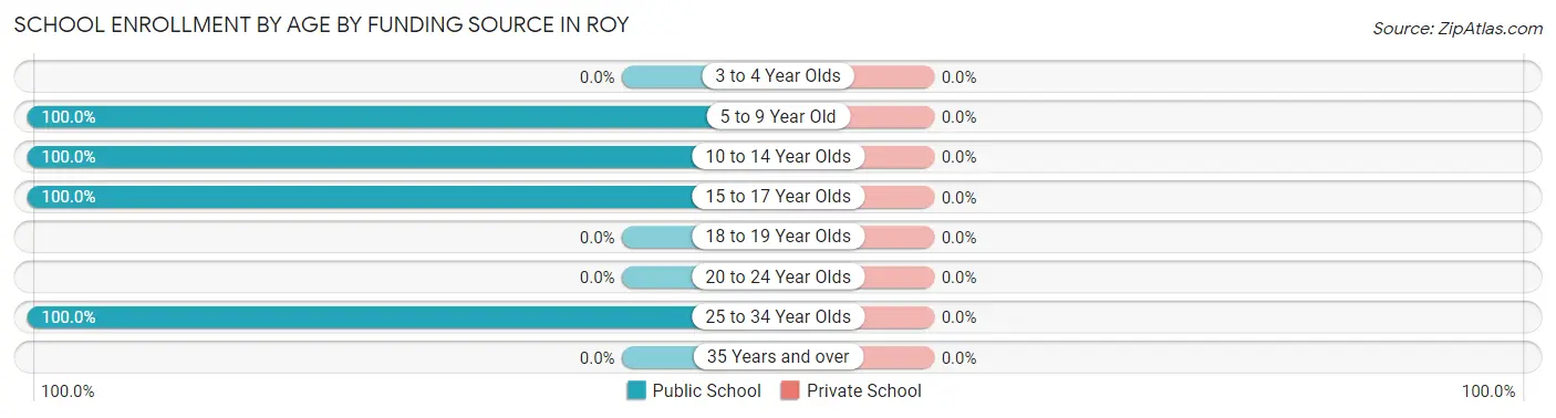 School Enrollment by Age by Funding Source in Roy