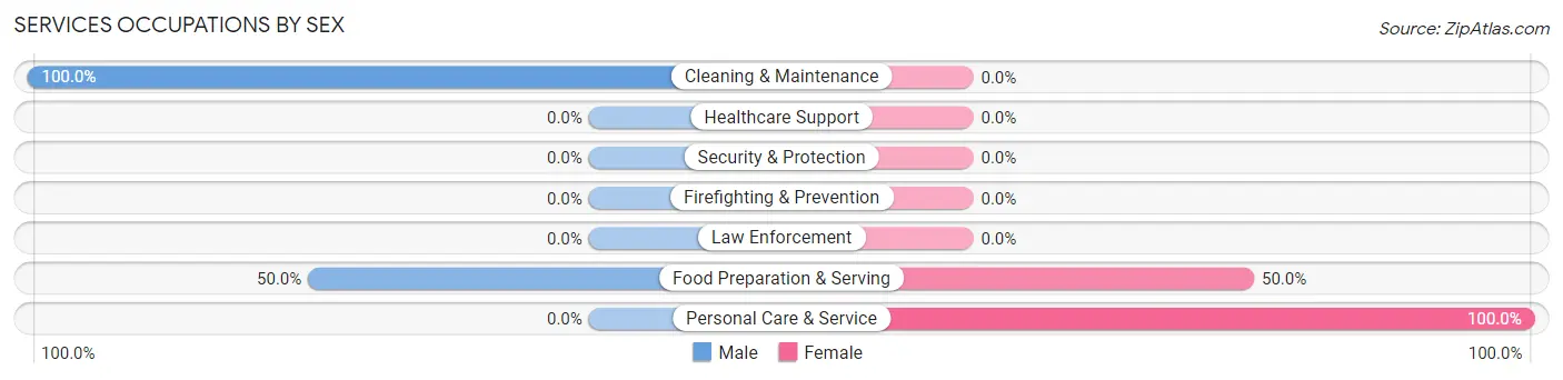 Services Occupations by Sex in Roy