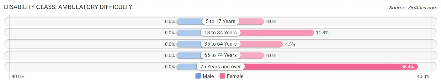 Disability in Rudyard: <span>Ambulatory Difficulty</span>