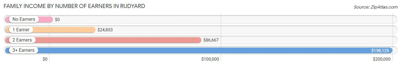 Family Income by Number of Earners in Rudyard