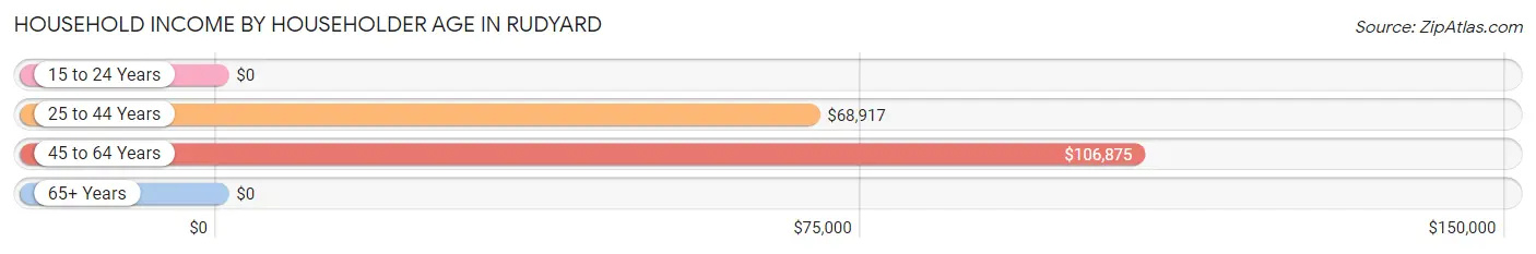 Household Income by Householder Age in Rudyard