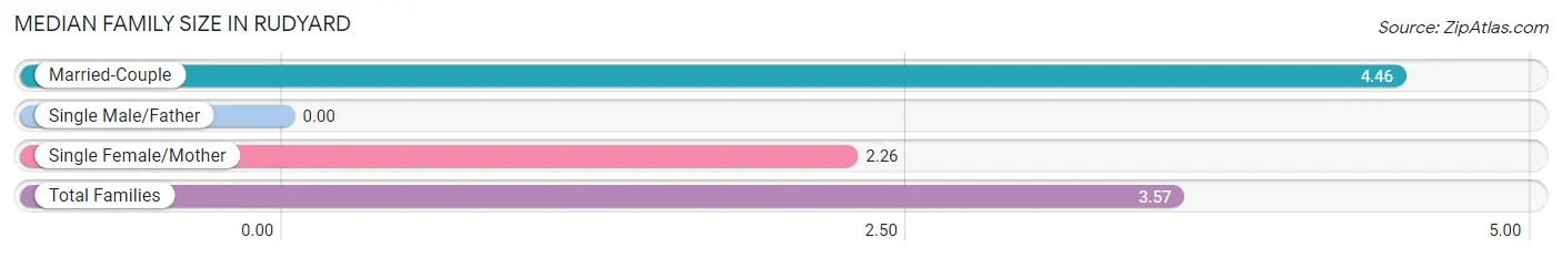 Median Family Size in Rudyard