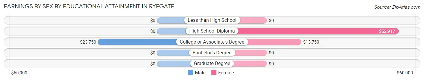 Earnings by Sex by Educational Attainment in Ryegate