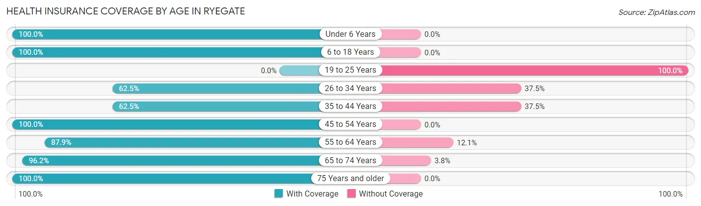 Health Insurance Coverage by Age in Ryegate