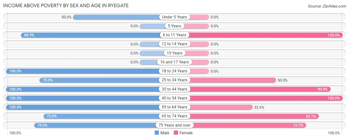Income Above Poverty by Sex and Age in Ryegate