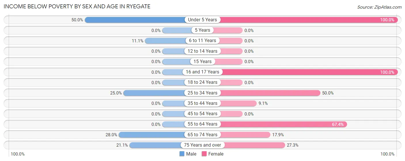 Income Below Poverty by Sex and Age in Ryegate
