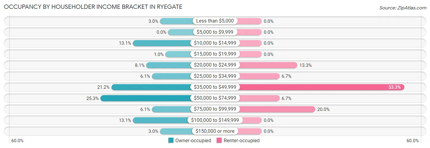 Occupancy by Householder Income Bracket in Ryegate