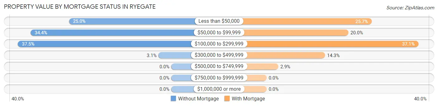 Property Value by Mortgage Status in Ryegate