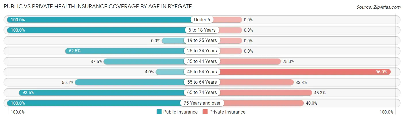Public vs Private Health Insurance Coverage by Age in Ryegate