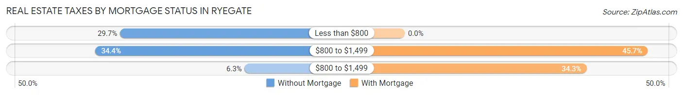 Real Estate Taxes by Mortgage Status in Ryegate