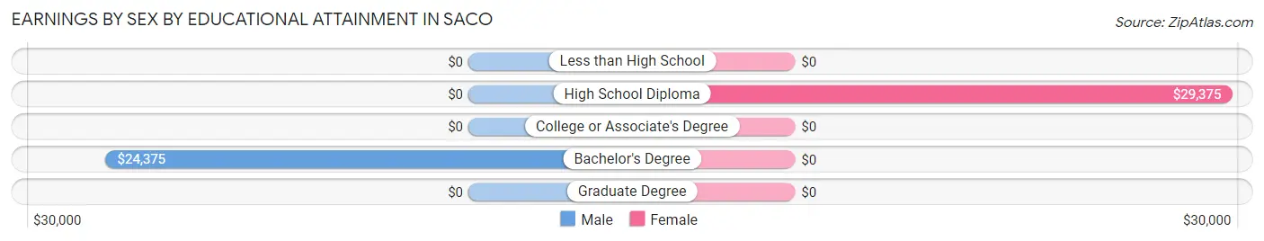 Earnings by Sex by Educational Attainment in Saco
