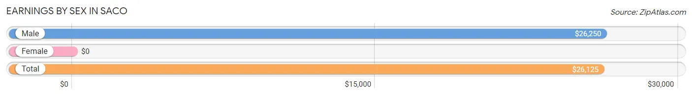 Earnings by Sex in Saco