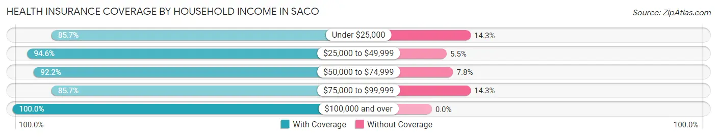 Health Insurance Coverage by Household Income in Saco