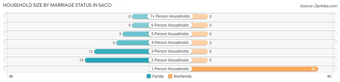 Household Size by Marriage Status in Saco