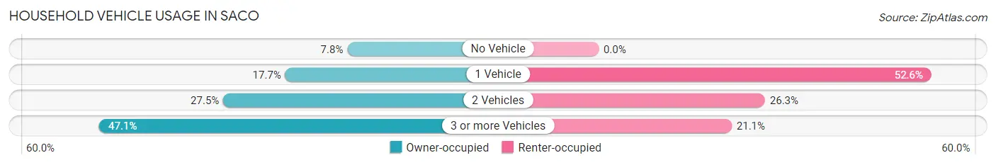 Household Vehicle Usage in Saco