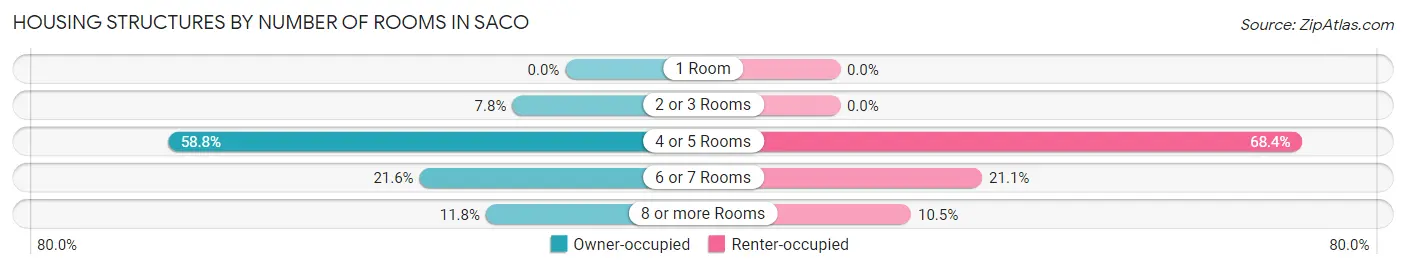 Housing Structures by Number of Rooms in Saco