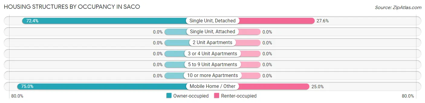 Housing Structures by Occupancy in Saco