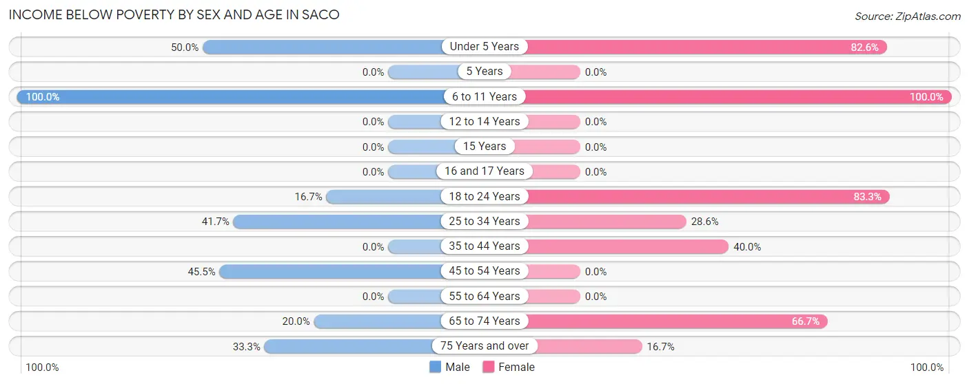 Income Below Poverty by Sex and Age in Saco