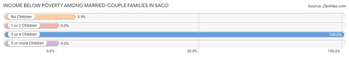 Income Below Poverty Among Married-Couple Families in Saco