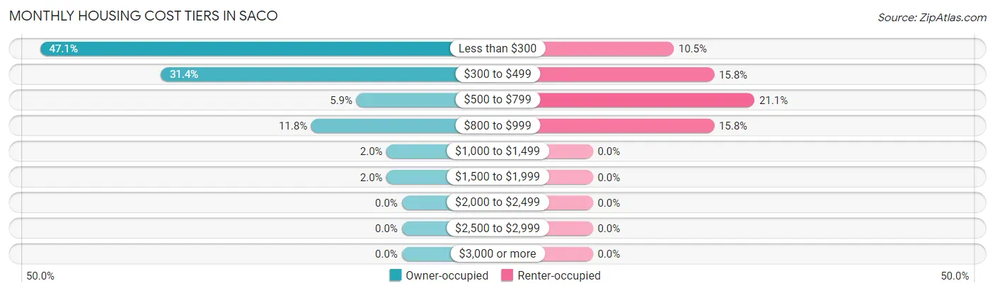 Monthly Housing Cost Tiers in Saco