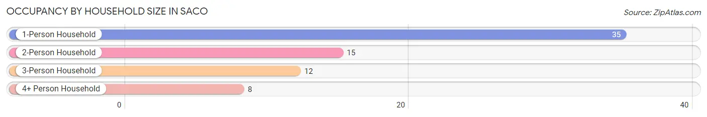 Occupancy by Household Size in Saco