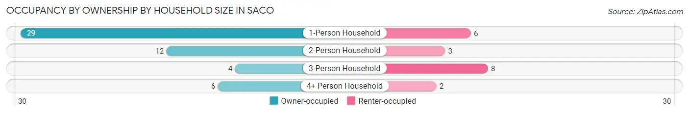 Occupancy by Ownership by Household Size in Saco